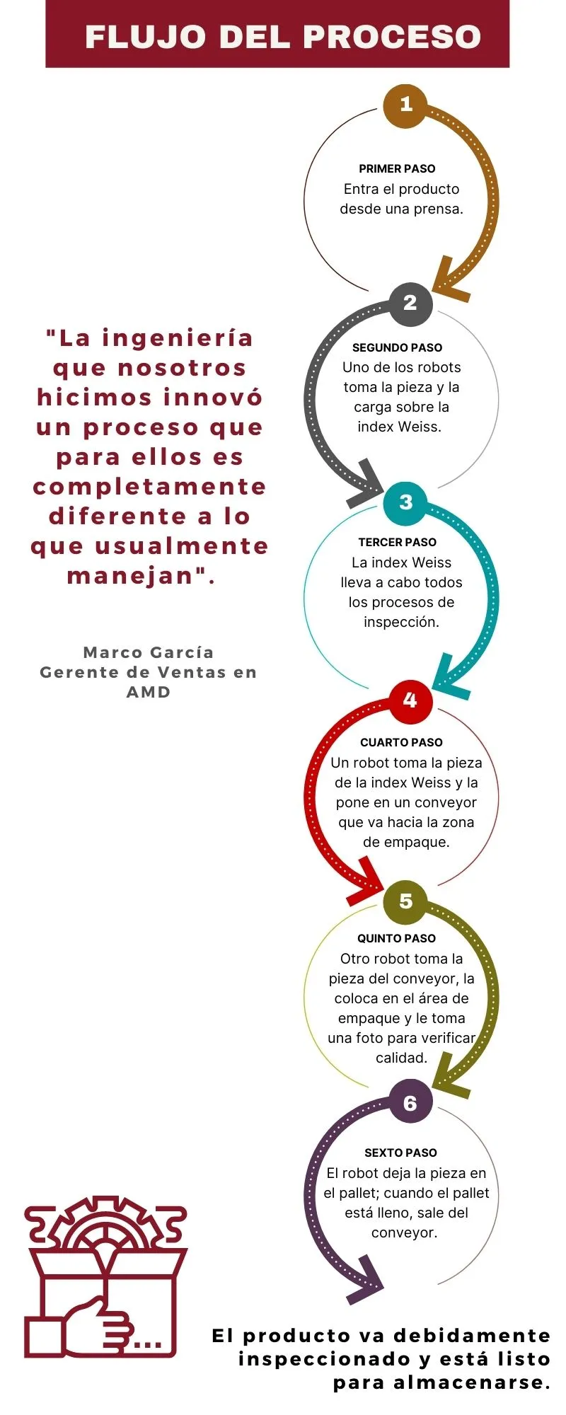 Proceso que sigue la línea de inspección creada por AMD.